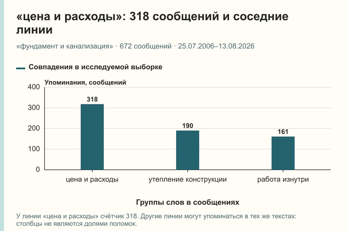 «цена и расходы»: 318 сообщений и соседние линии. «фундамент и канализация» · 672 сообщений · 25.07.2006–13.08.2026. сообщений