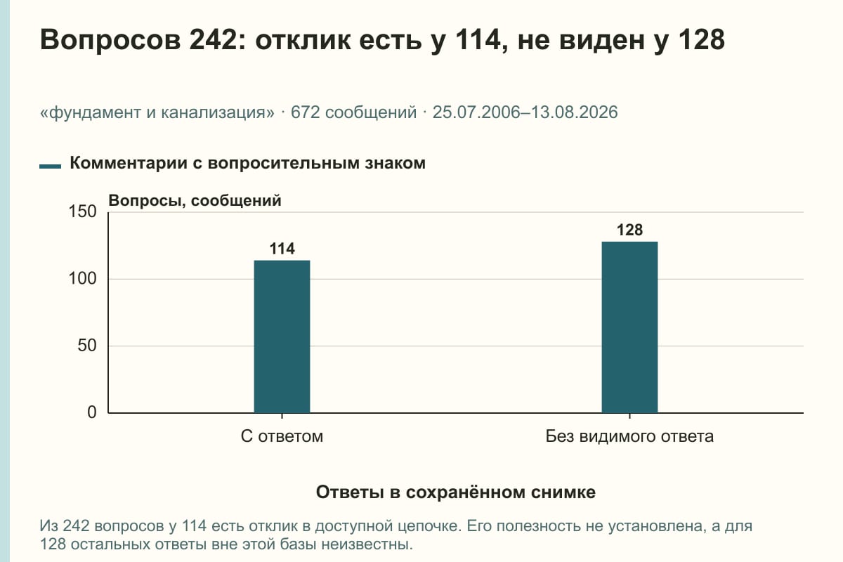 Вопросов 242: отклик есть у 114, не виден у 128. «фундамент и канализация» · 672 сообщений · 25.07.2006–13.08.2026. сообщений