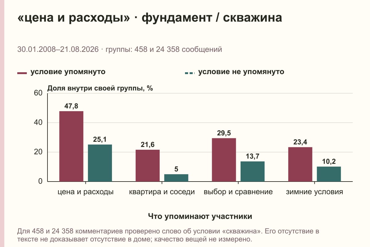 «цена и расходы» · фундамент / скважина. 30.01.2008–21.08.2026 · группы: 458 и 24 358 сообщений. %
