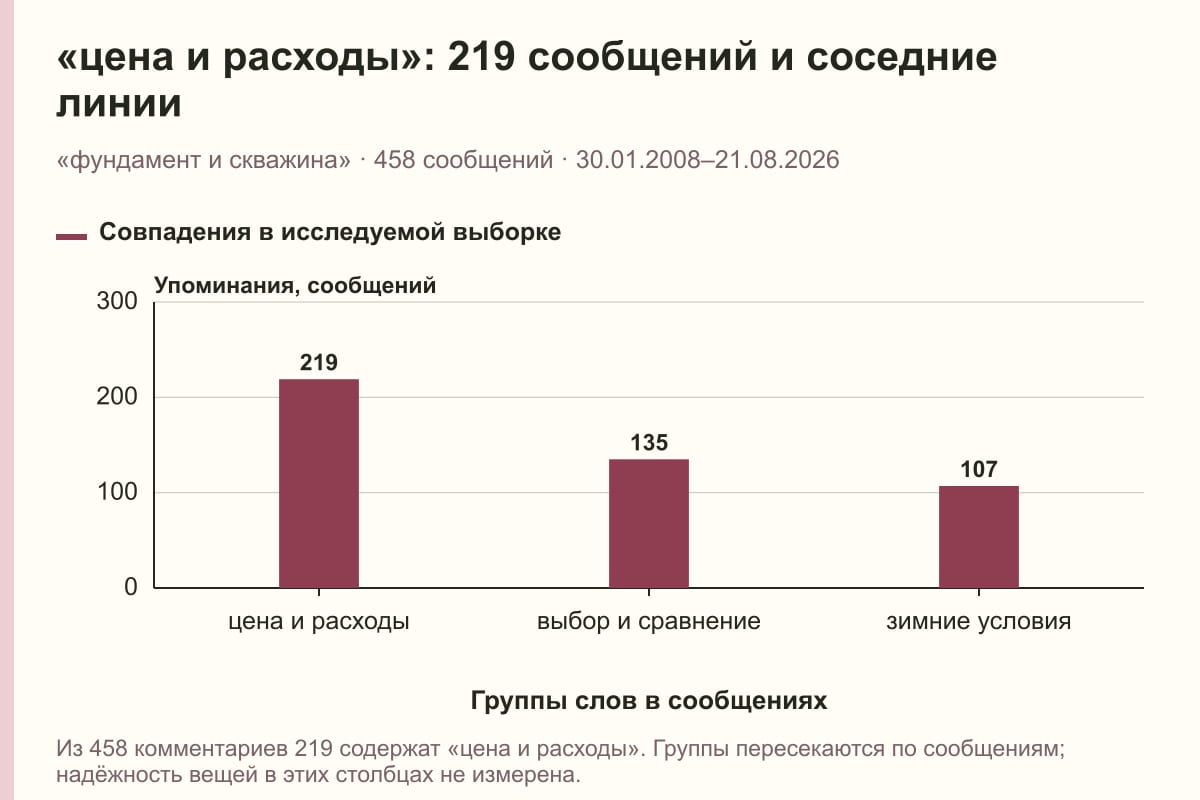 «цена и расходы»: 219 сообщений и соседние линии. «фундамент и скважина» · 458 сообщений · 30.01.2008–21.08.2026. сообщений