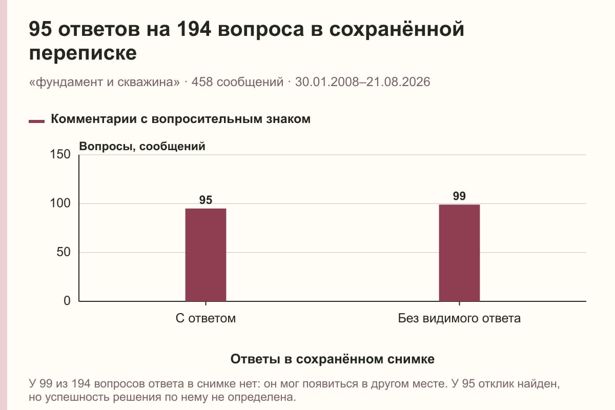 95 ответов на 194 вопроса в сохранённой переписке. «фундамент и скважина» · 458 сообщений · 30.01.2008–21.08.2026. сообщений