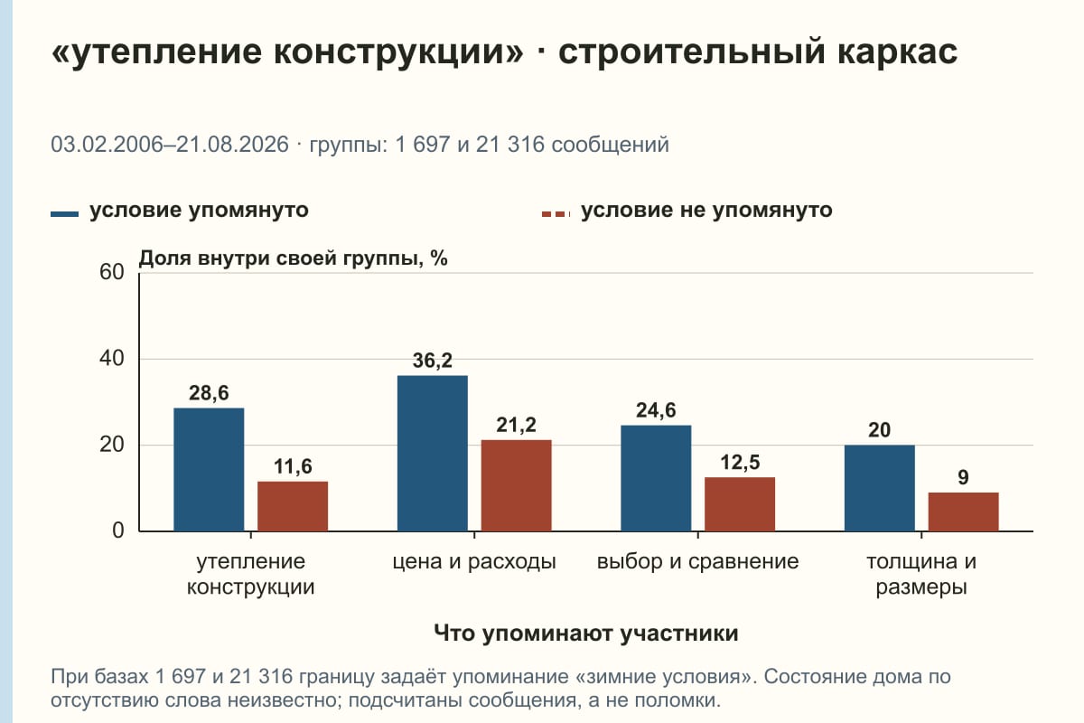 «утепление конструкции» · строительный каркас. 03.02.2006–21.08.2026 · группы: 1 697 и 21 316 сообщений. %