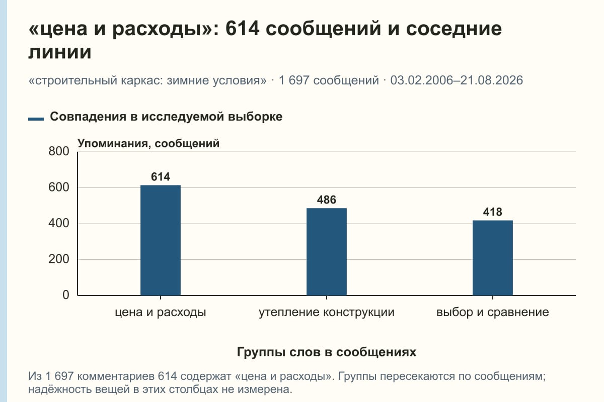«цена и расходы»: 614 сообщений и соседние линии. «строительный каркас: зимние условия» · 1 697 сообщений · 03.02.2006–21.08.2026. сообщений