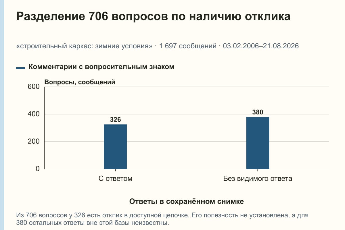 Разделение 706 вопросов по наличию отклика. «строительный каркас: зимние условия» · 1 697 сообщений · 03.02.2006–21.08.2026. сообщений