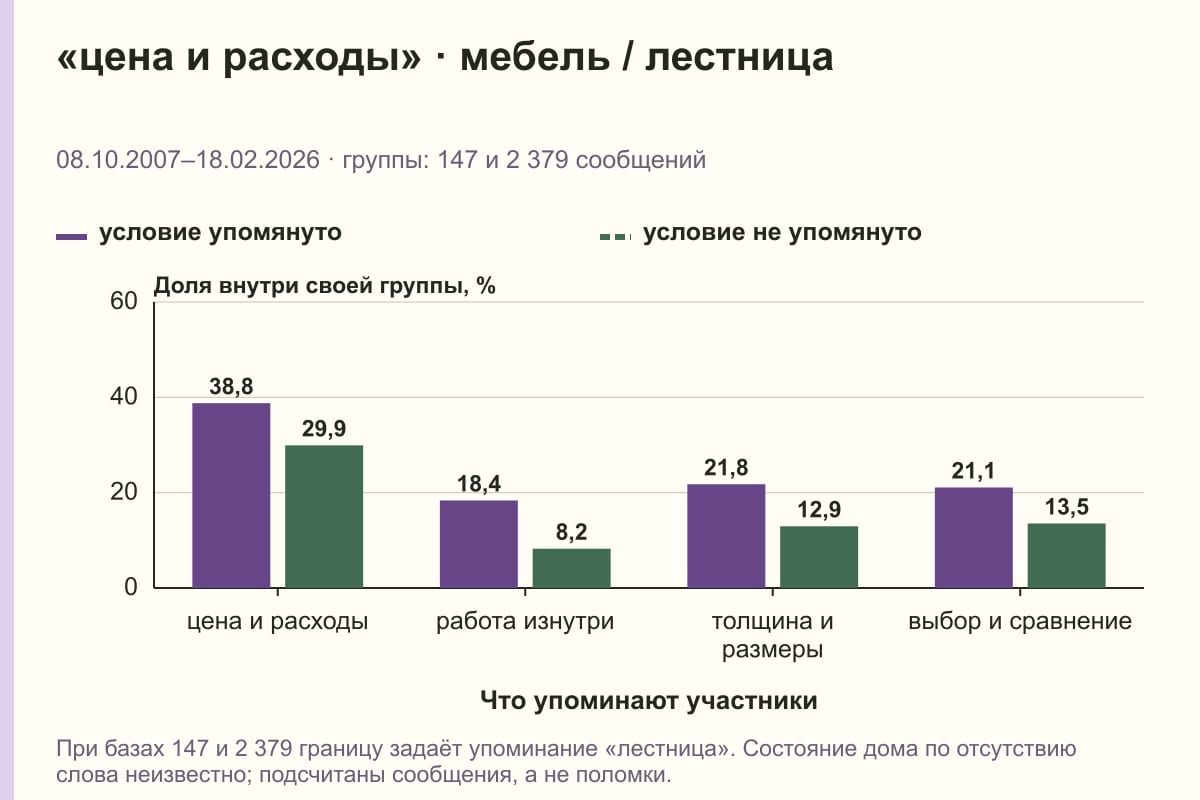 «цена и расходы» · мебель / лестница. 08.10.2007–18.02.2026 · группы: 147 и 2 379 сообщений. %
