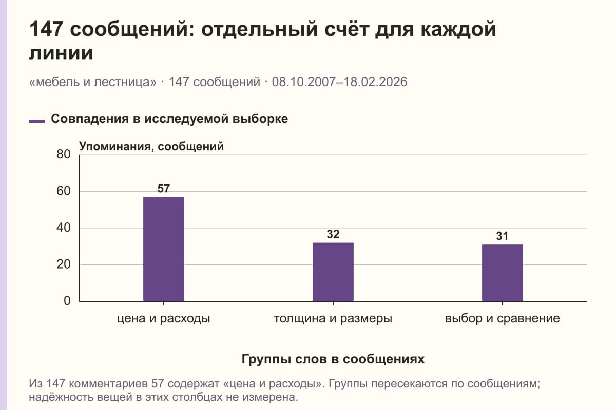 147 сообщений: отдельный счёт для каждой линии. «мебель и лестница» · 147 сообщений · 08.10.2007–18.02.2026. сообщений