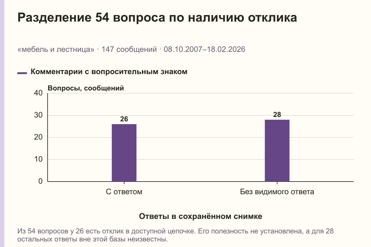Разделение 54 вопроса по наличию отклика. «мебель и лестница» · 147 сообщений · 08.10.2007–18.02.2026. сообщений