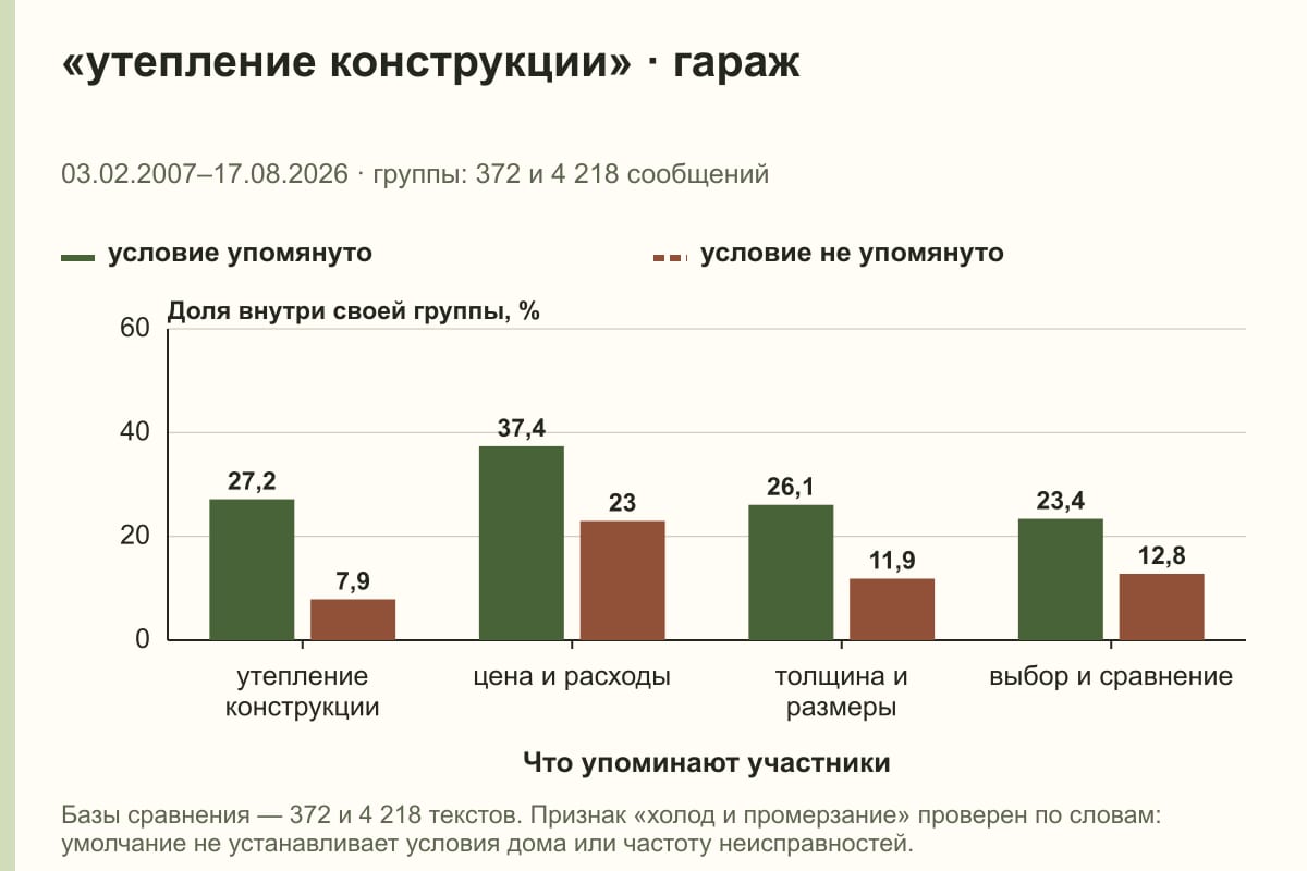«утепление конструкции» · гараж. 03.02.2007–17.08.2026 · группы: 372 и 4 218 сообщений. %