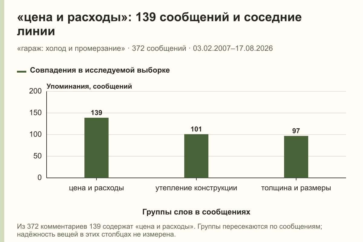 «цена и расходы»: 139 сообщений и соседние линии. «гараж: холод и промерзание» · 372 сообщений · 03.02.2007–17.08.2026. сообщений