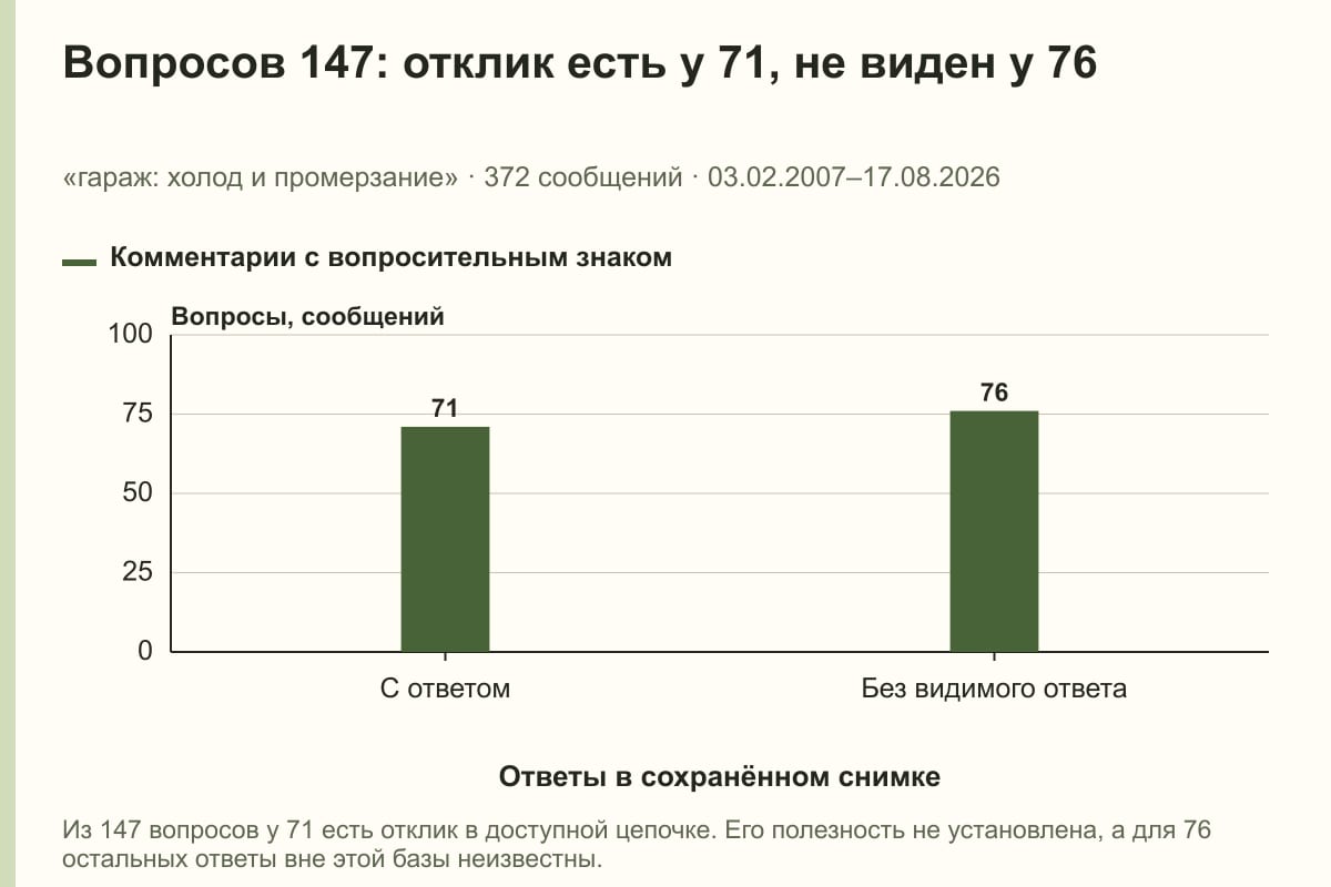 Вопросов 147: отклик есть у 71, не виден у 76. «гараж: холод и промерзание» · 372 сообщений · 03.02.2007–17.08.2026. сообщений