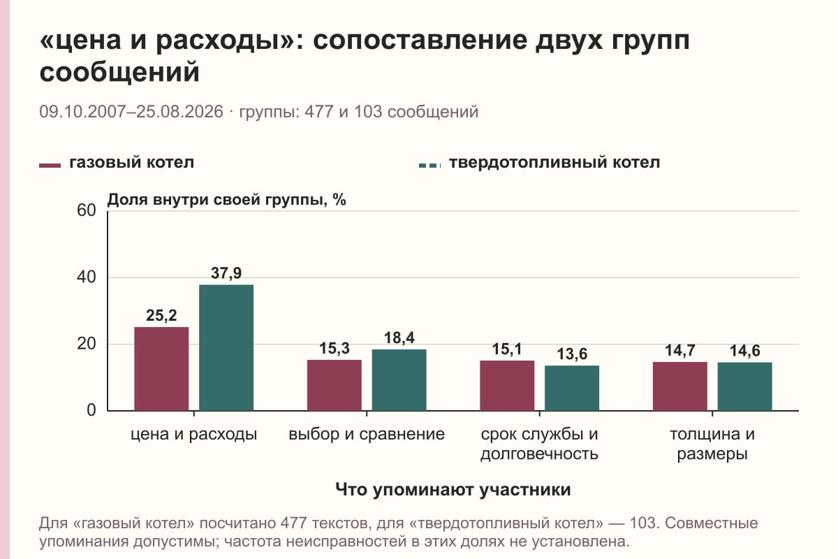«цена и расходы»: сопоставление двух групп сообщений. 09.10.2007–25.08.2026 · группы: 477 и 103 сообщений. %
