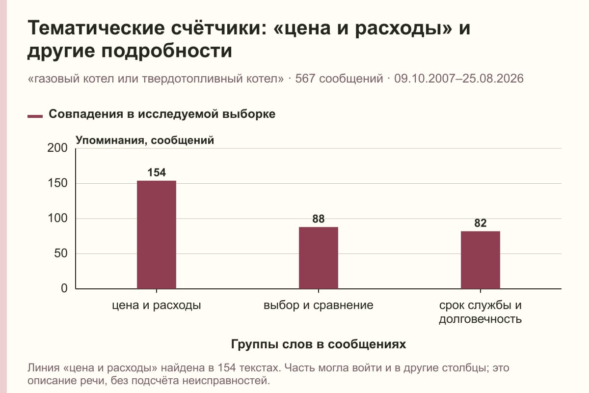 Тематические счётчики: «цена и расходы» и другие подробности. «газовый котел или твердотопливный котел» · 567 сообщений · 09.10.2007–25.08.2026. сообщений
