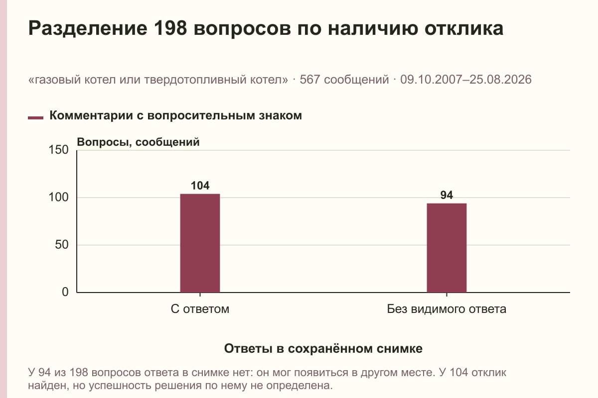 Разделение 198 вопросов по наличию отклика. «газовый котел или твердотопливный котел» · 567 сообщений · 09.10.2007–25.08.2026. сообщений