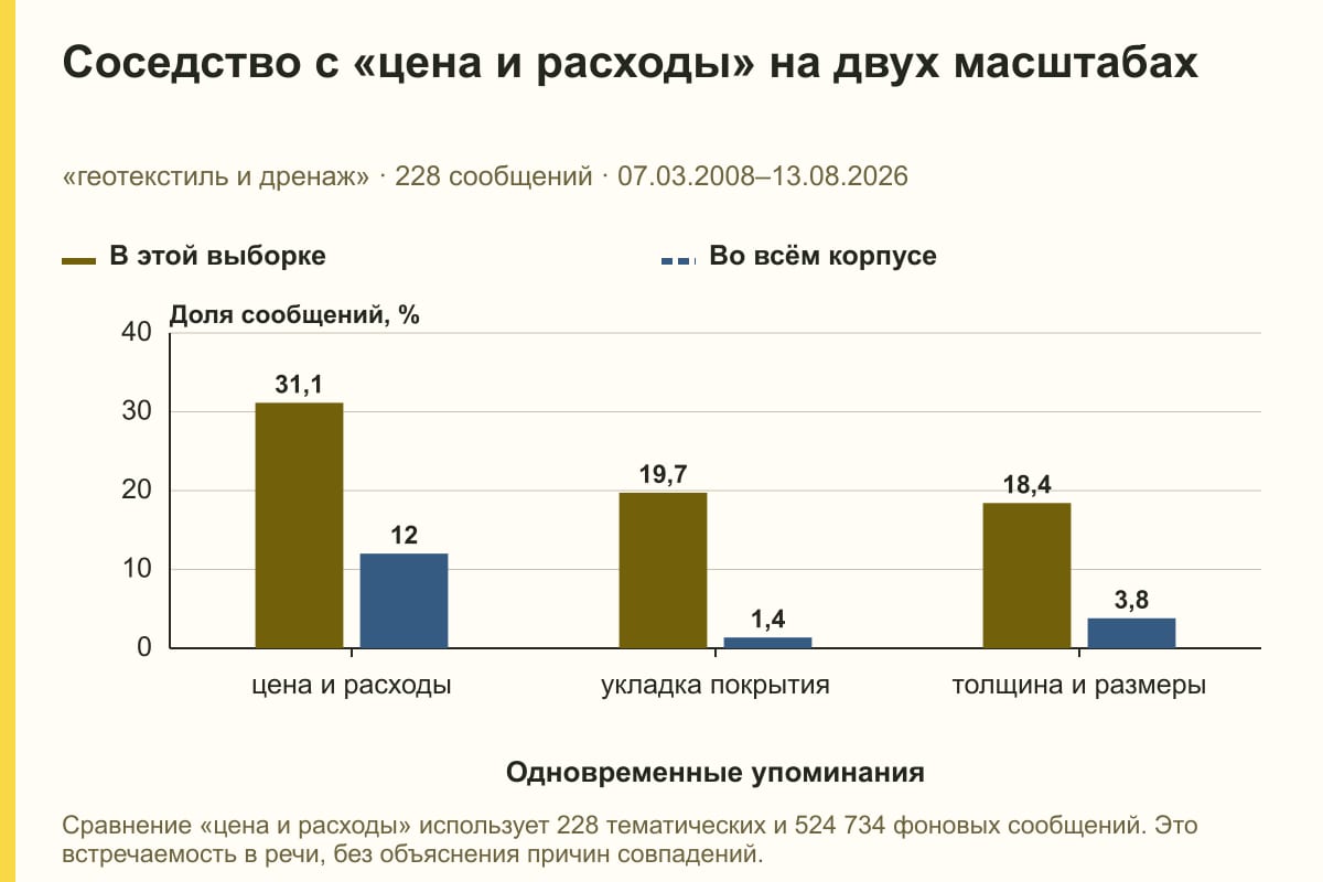 Соседство с «цена и расходы» на двух масштабах. «геотекстиль и дренаж» · 228 сообщений · 07.03.2008–13.08.2026. %