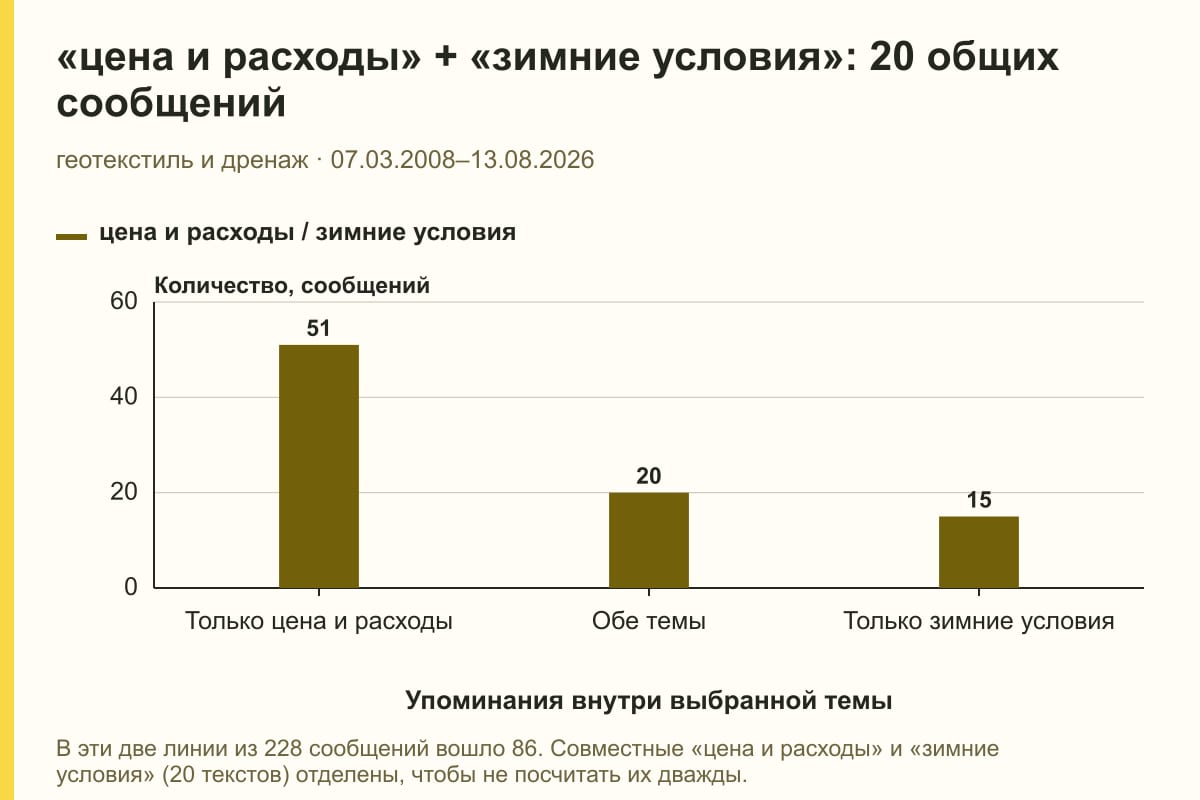 «цена и расходы» + «зимние условия»: 20 общих сообщений. геотекстиль и дренаж · 07.03.2008–13.08.2026. сообщений