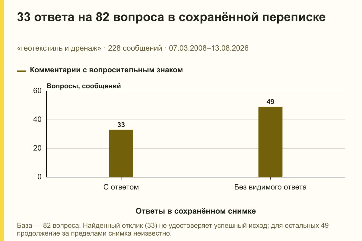 33 ответа на 82 вопроса в сохранённой переписке. «геотекстиль и дренаж» · 228 сообщений · 07.03.2008–13.08.2026. сообщений