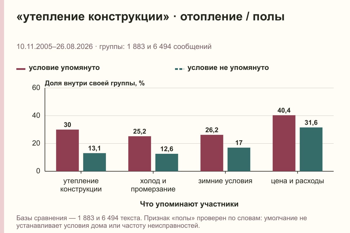 «утепление конструкции» · отопление / полы. 10.11.2005–26.08.2026 · группы: 1 883 и 6 494 сообщений. %