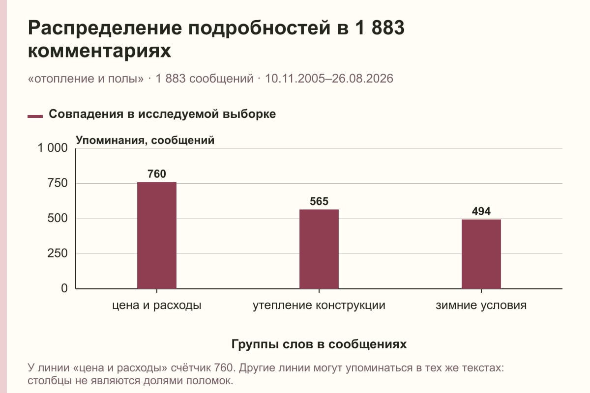 Распределение подробностей в 1 883 комментариях. «отопление и полы» · 1 883 сообщений · 10.11.2005–26.08.2026. сообщений