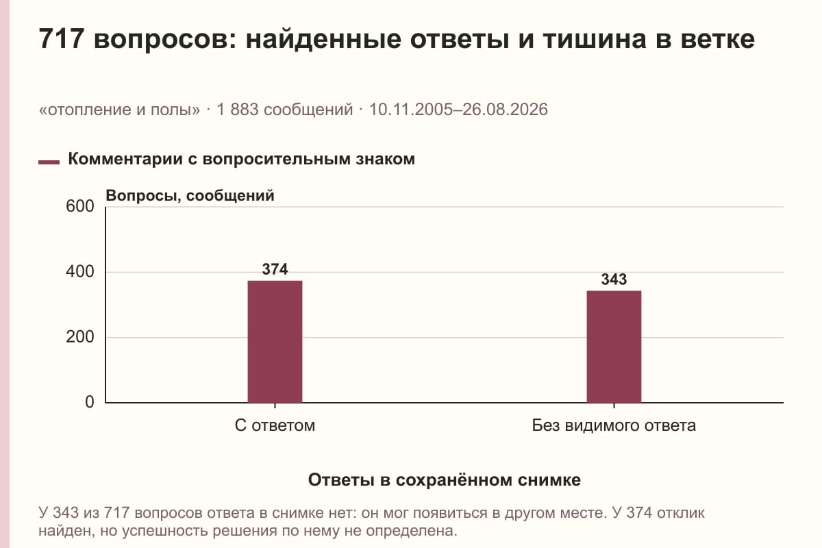 717 вопросов: найденные ответы и тишина в ветке. «отопление и полы» · 1 883 сообщений · 10.11.2005–26.08.2026. сообщений