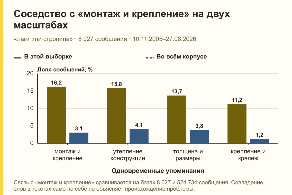 Соседство с «монтаж и крепление» на двух масштабах. «лаги или стропила» · 8 027 сообщений · 10.11.2005–27.08.2026. %