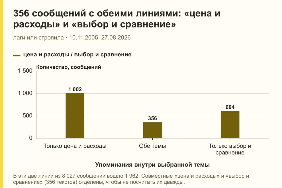 356 сообщений с обеими линиями: «цена и расходы» и «выбор и сравнение». лаги или стропила · 10.11.2005–27.08.2026. сообщений
