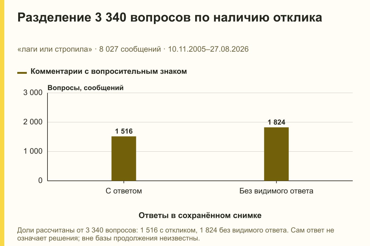 Разделение 3 340 вопросов по наличию отклика. «лаги или стропила» · 8 027 сообщений · 10.11.2005–27.08.2026. сообщений