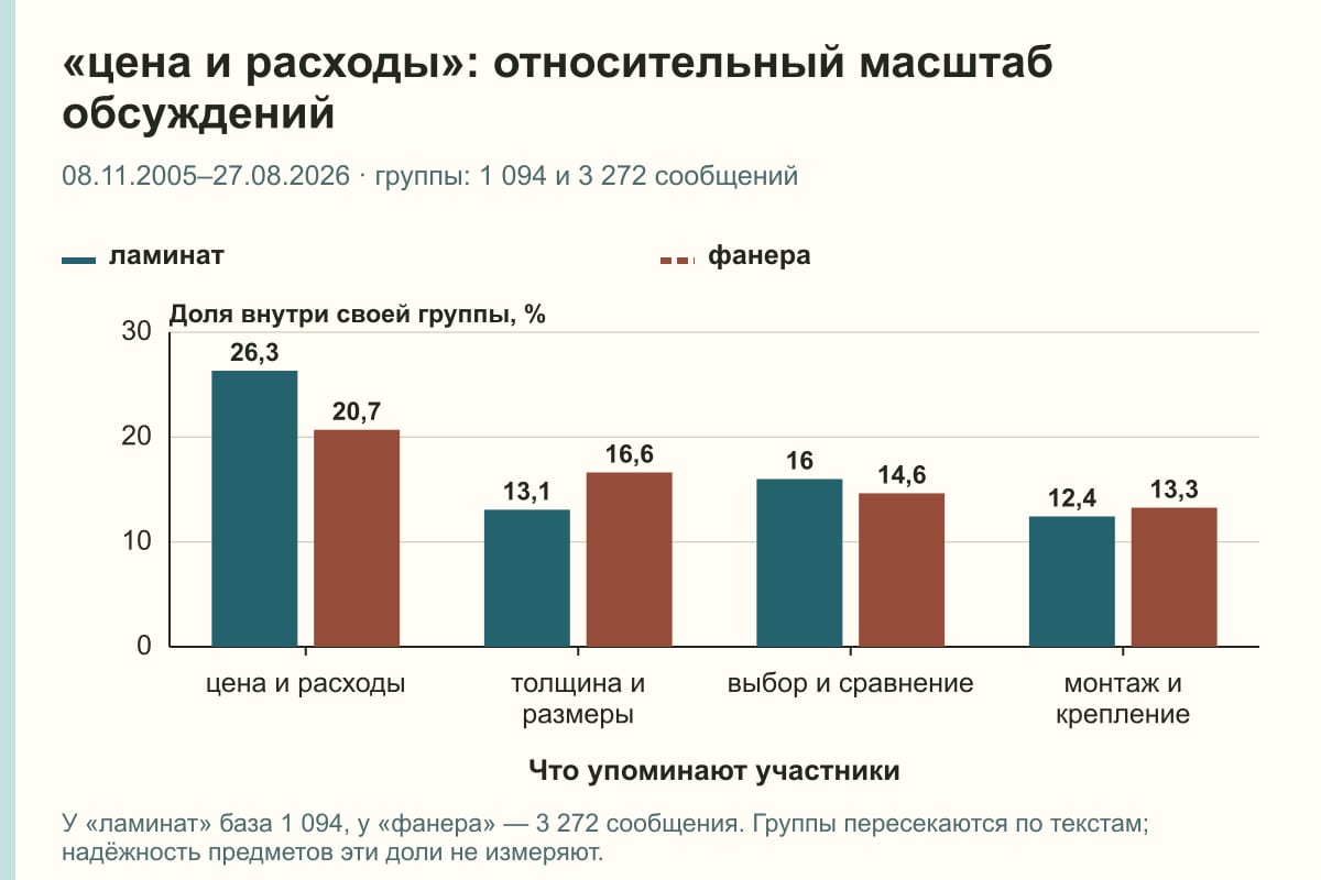 «цена и расходы»: относительный масштаб обсуждений. 08.11.2005–27.08.2026 · группы: 1 094 и 3 272 сообщений. %