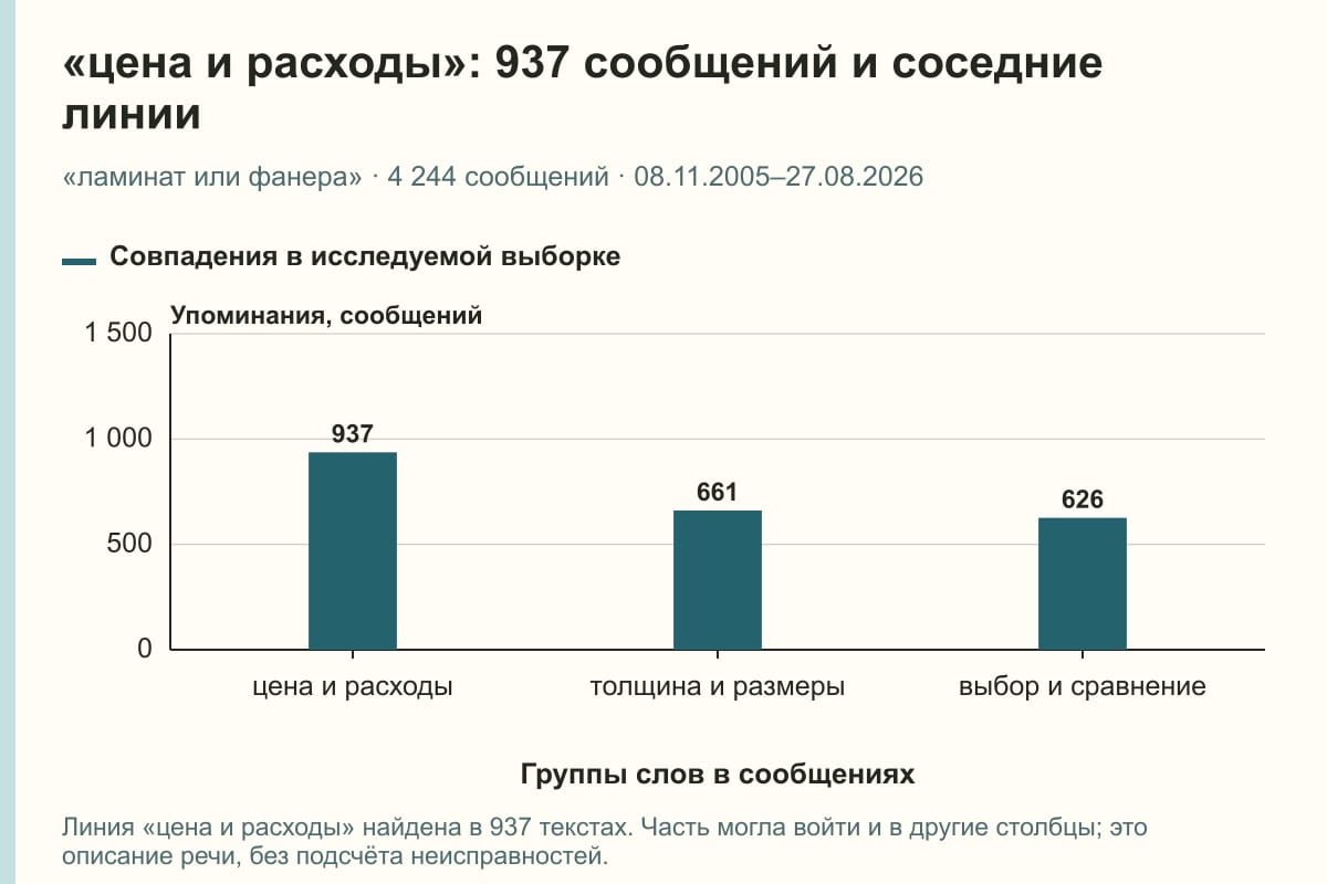 «цена и расходы»: 937 сообщений и соседние линии. «ламинат или фанера» · 4 244 сообщений · 08.11.2005–27.08.2026. сообщений