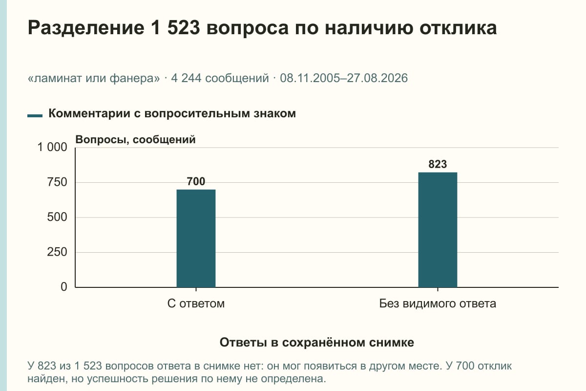 Разделение 1 523 вопроса по наличию отклика. «ламинат или фанера» · 4 244 сообщений · 08.11.2005–27.08.2026. сообщений