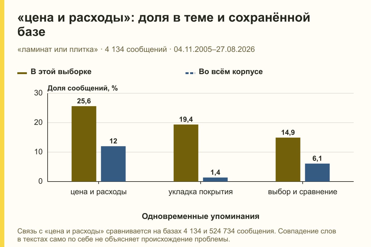«цена и расходы»: доля в теме и сохранённой базе. «ламинат или плитка» · 4 134 сообщений · 04.11.2005–27.08.2026. %