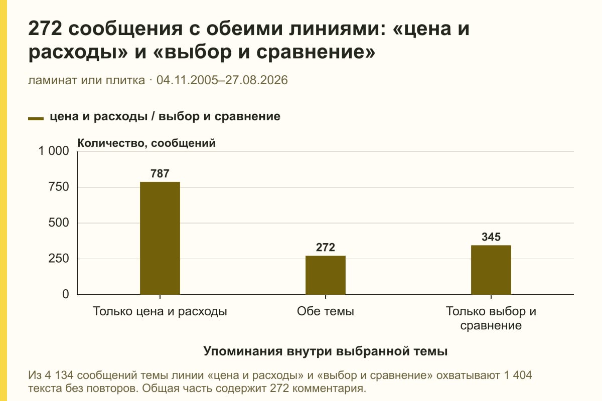 272 сообщения с обеими линиями: «цена и расходы» и «выбор и сравнение». ламинат или плитка · 04.11.2005–27.08.2026. сообщений