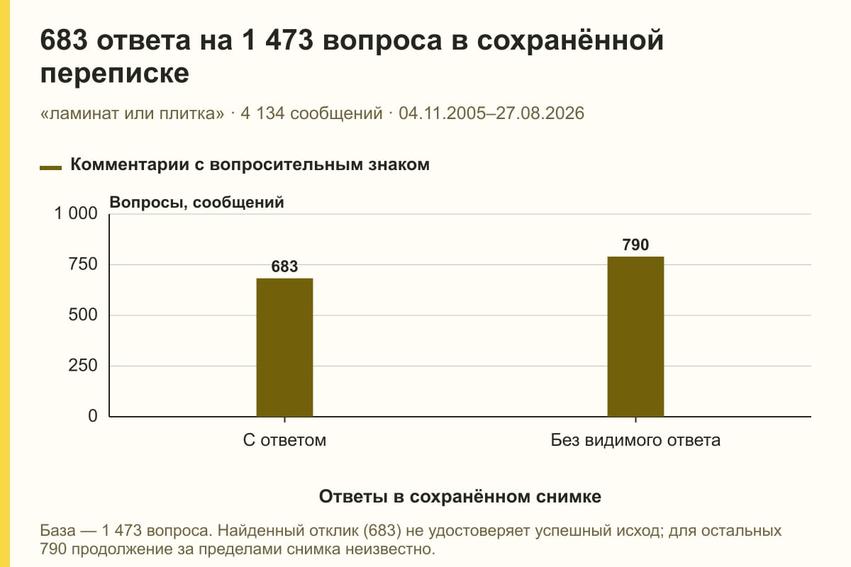 683 ответа на 1 473 вопроса в сохранённой переписке. «ламинат или плитка» · 4 134 сообщений · 04.11.2005–27.08.2026. сообщений