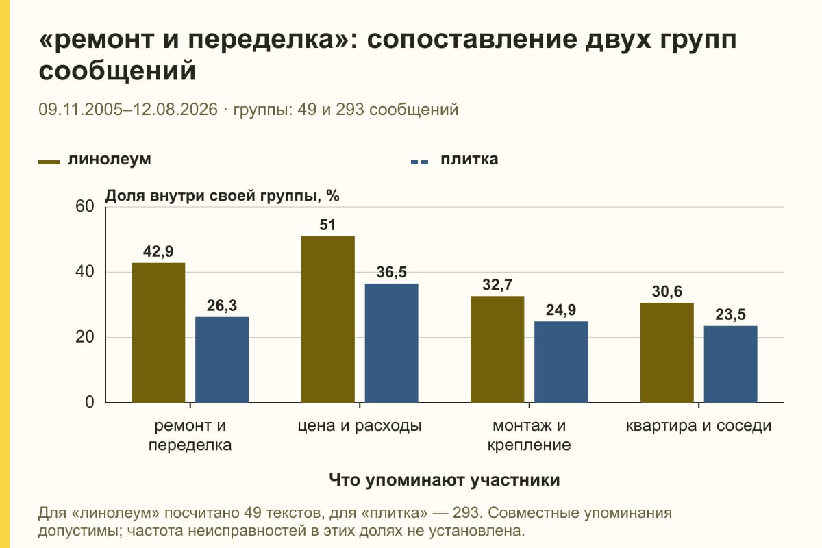 «ремонт и переделка»: сопоставление двух групп сообщений. 09.11.2005–12.08.2026 · группы: 49 и 293 сообщений. %