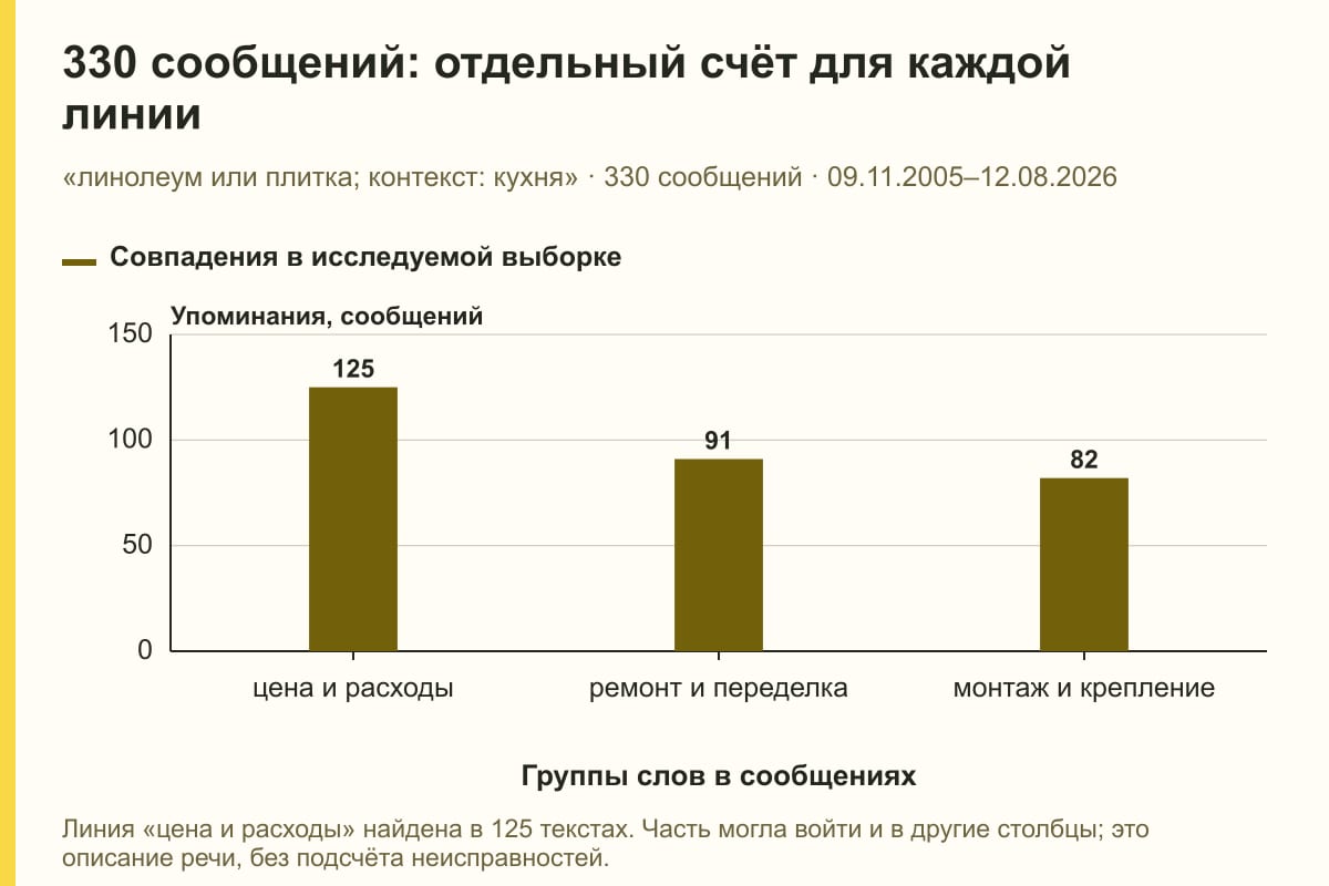 330 сообщений: отдельный счёт для каждой линии. «линолеум или плитка; контекст: кухня» · 330 сообщений · 09.11.2005–12.08.2026. сообщений