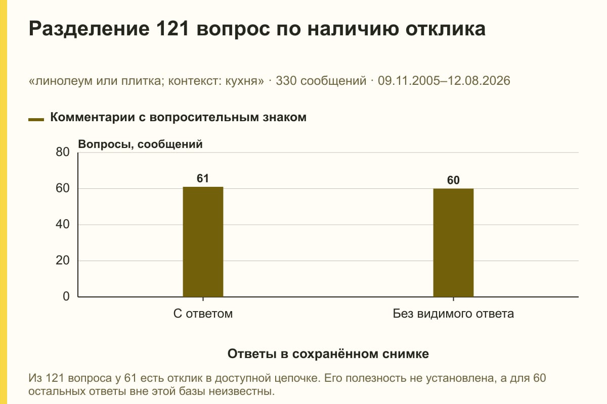 Разделение 121 вопрос по наличию отклика. «линолеум или плитка; контекст: кухня» · 330 сообщений · 09.11.2005–12.08.2026. сообщений