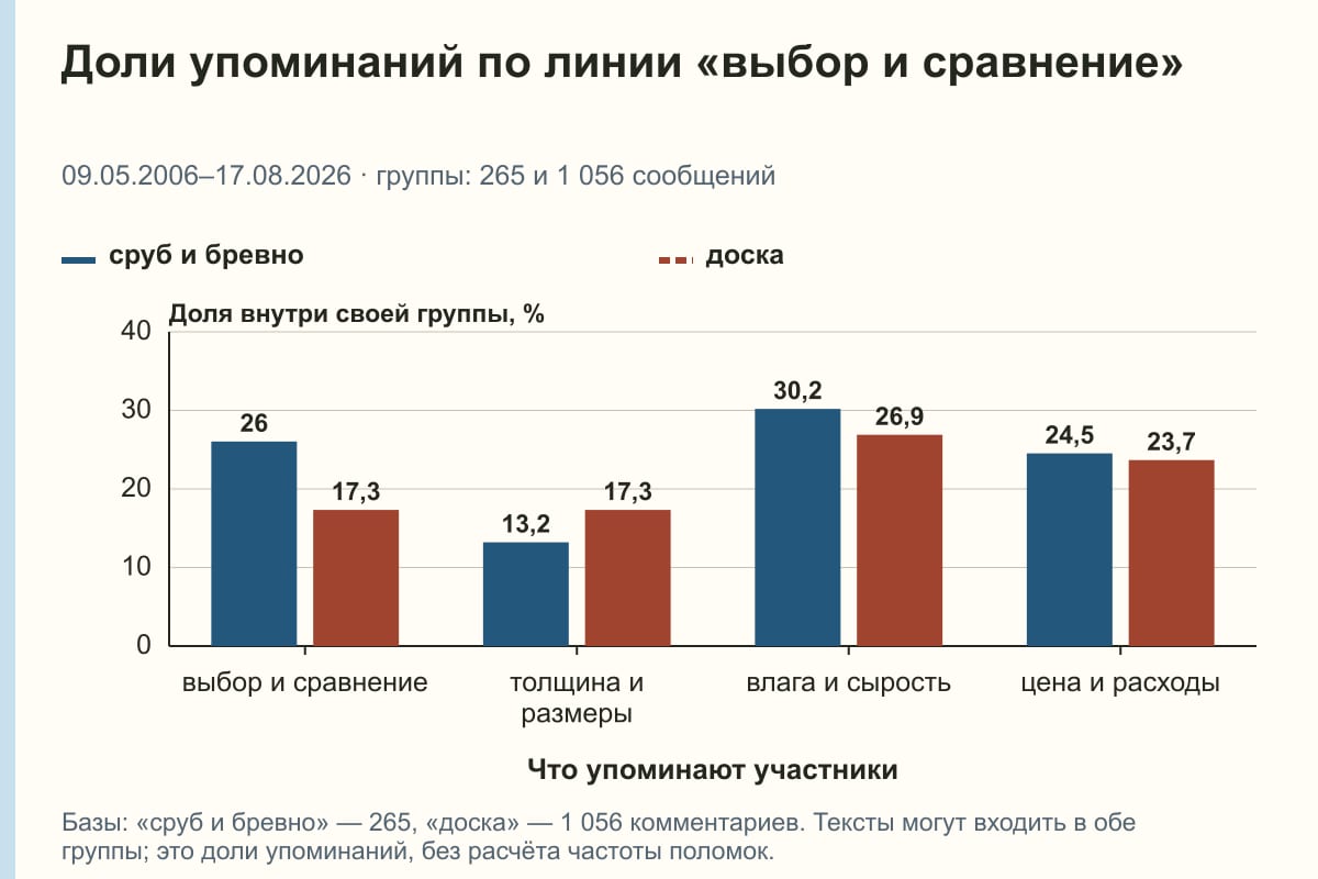 Доли упоминаний по линии «выбор и сравнение». 09.05.2006–17.08.2026 · группы: 265 и 1 056 сообщений. %