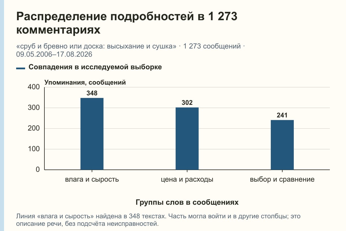 Распределение подробностей в 1 273 комментариях. «сруб и бревно или доска: высыхание и сушка» · 1 273 сообщений · 09.05.2006–17.08.2026. сообщений