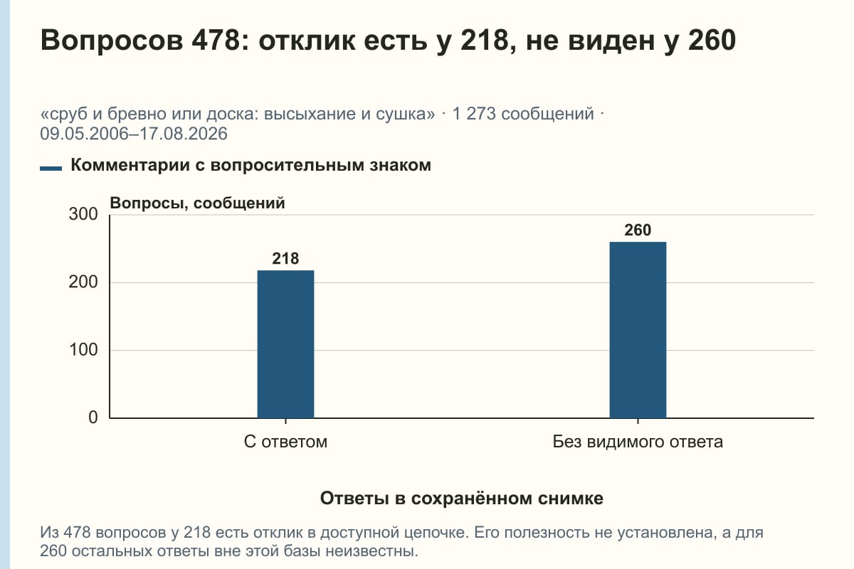 Вопросов 478: отклик есть у 218, не виден у 260. «сруб и бревно или доска: высыхание и сушка» · 1 273 сообщений · 09.05.2006–17.08.2026. сообщений