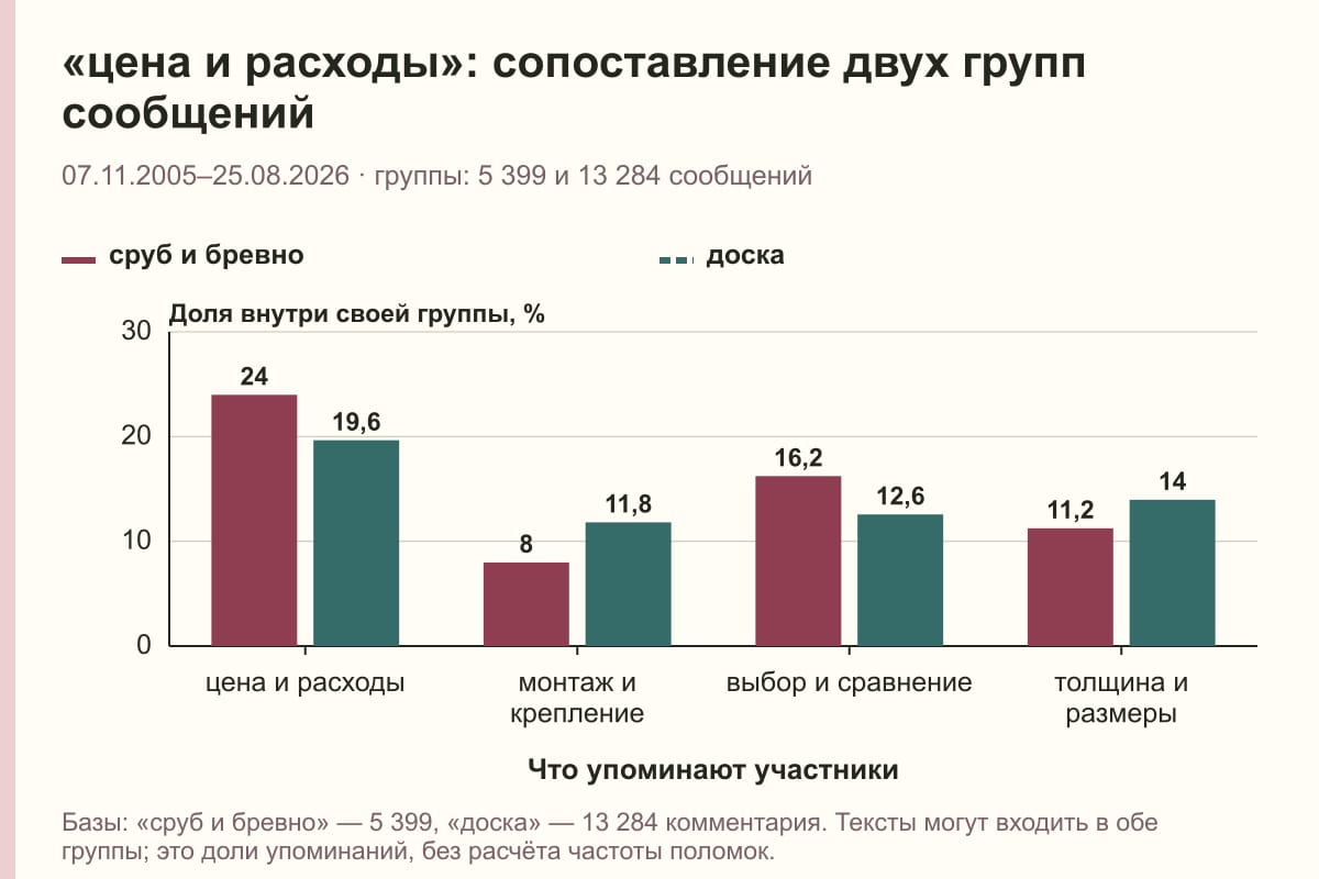 «цена и расходы»: сопоставление двух групп сообщений. 07.11.2005–25.08.2026 · группы: 5 399 и 13 284 сообщений. %