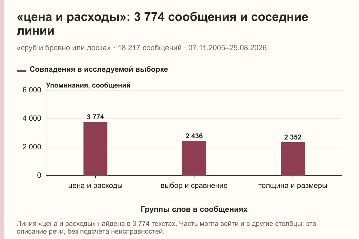 «цена и расходы»: 3 774 сообщения и соседние линии. «сруб и бревно или доска» · 18 217 сообщений · 07.11.2005–25.08.2026. сообщений