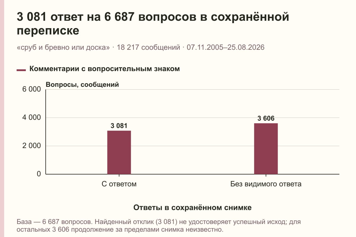 3 081 ответ на 6 687 вопросов в сохранённой переписке. «сруб и бревно или доска» · 18 217 сообщений · 07.11.2005–25.08.2026. сообщений
