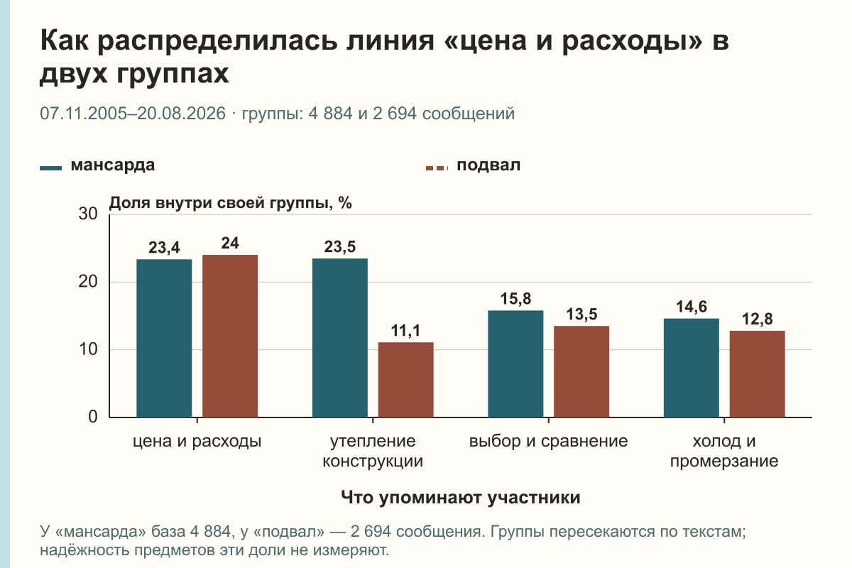 Как распределилась линия «цена и расходы» в двух группах. 07.11.2005–20.08.2026 · группы: 4 884 и 2 694 сообщений. %