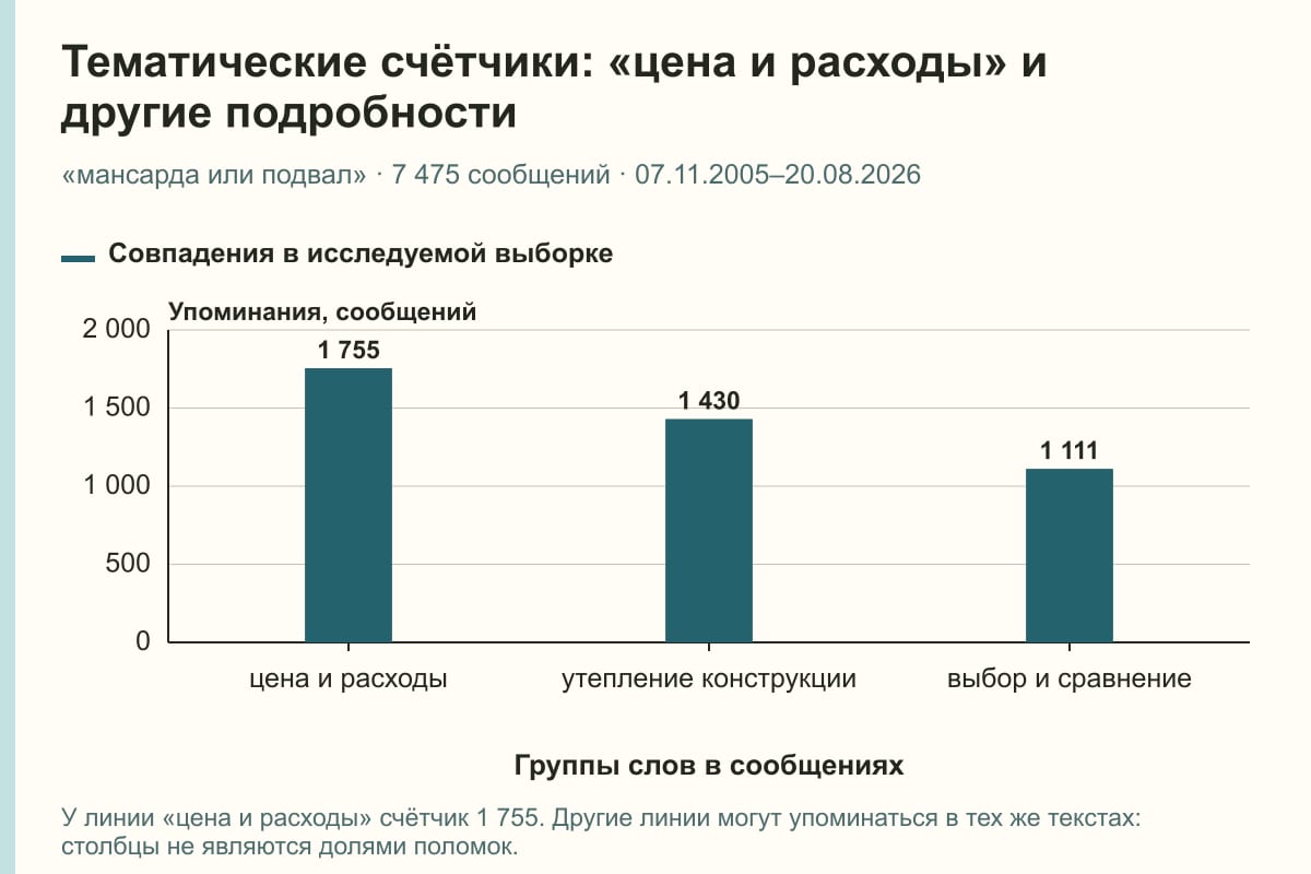 Тематические счётчики: «цена и расходы» и другие подробности. «мансарда или подвал» · 7 475 сообщений · 07.11.2005–20.08.2026. сообщений