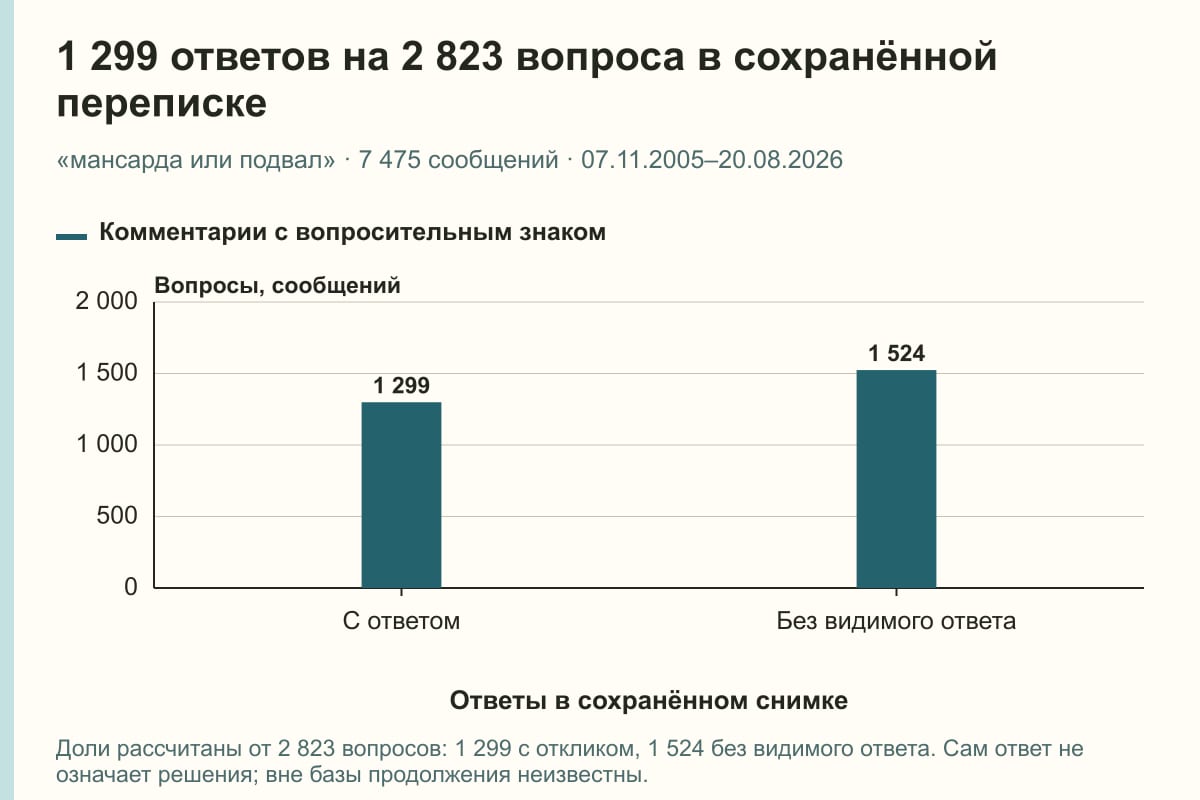 1 299 ответов на 2 823 вопроса в сохранённой переписке. «мансарда или подвал» · 7 475 сообщений · 07.11.2005–20.08.2026. сообщений