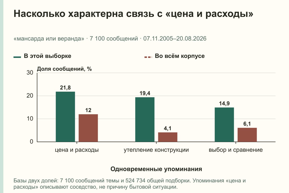 Насколько характерна связь с «цена и расходы». «мансарда или веранда» · 7 100 сообщений · 07.11.2005–20.08.2026. %