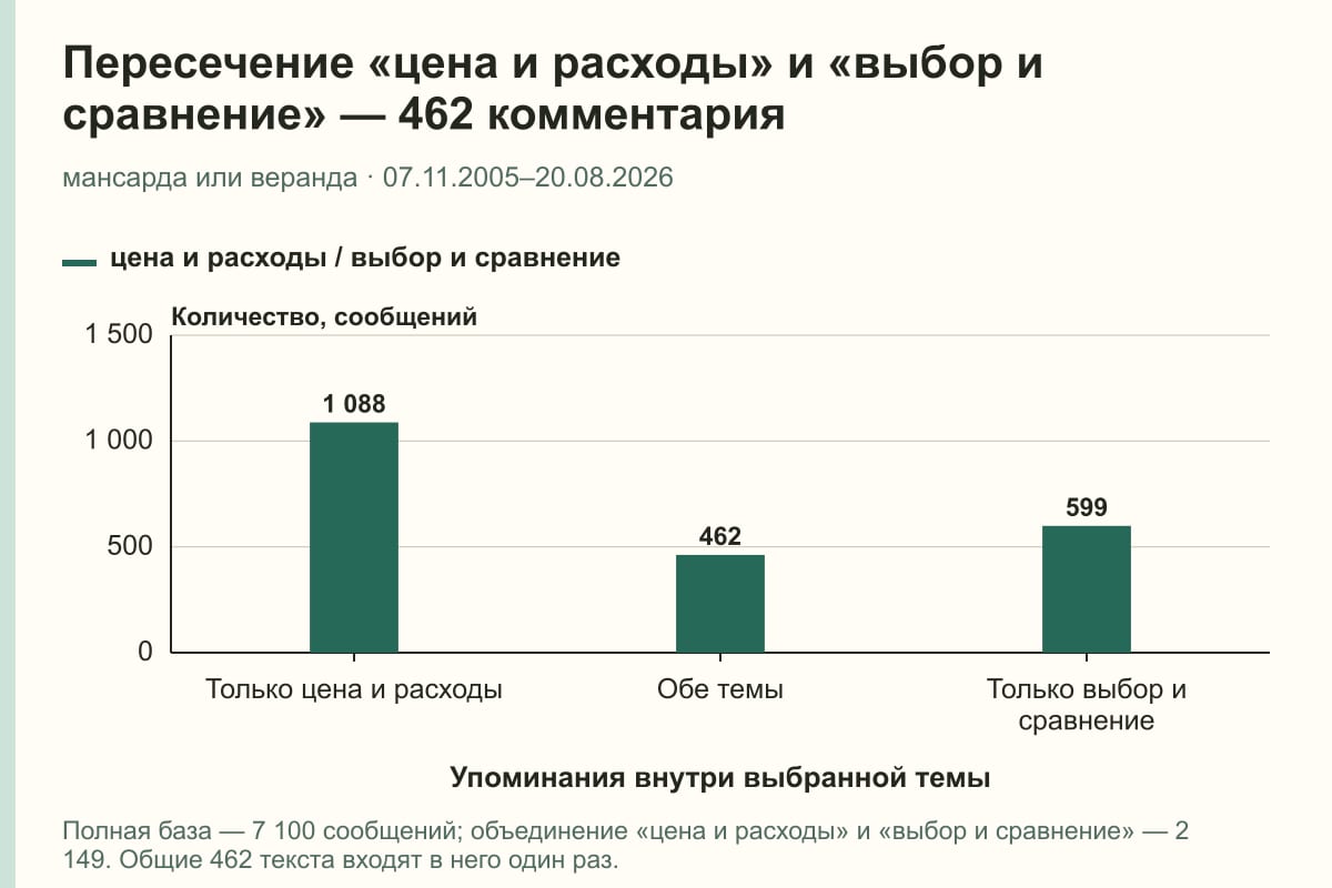 Пересечение «цена и расходы» и «выбор и сравнение» — 462 комментария. мансарда или веранда · 07.11.2005–20.08.2026. сообщений