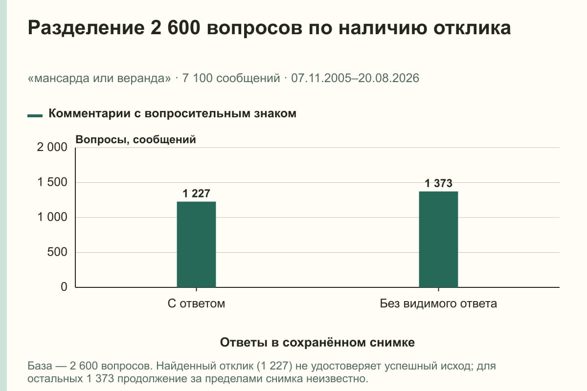 Разделение 2 600 вопросов по наличию отклика. «мансарда или веранда» · 7 100 сообщений · 07.11.2005–20.08.2026. сообщений