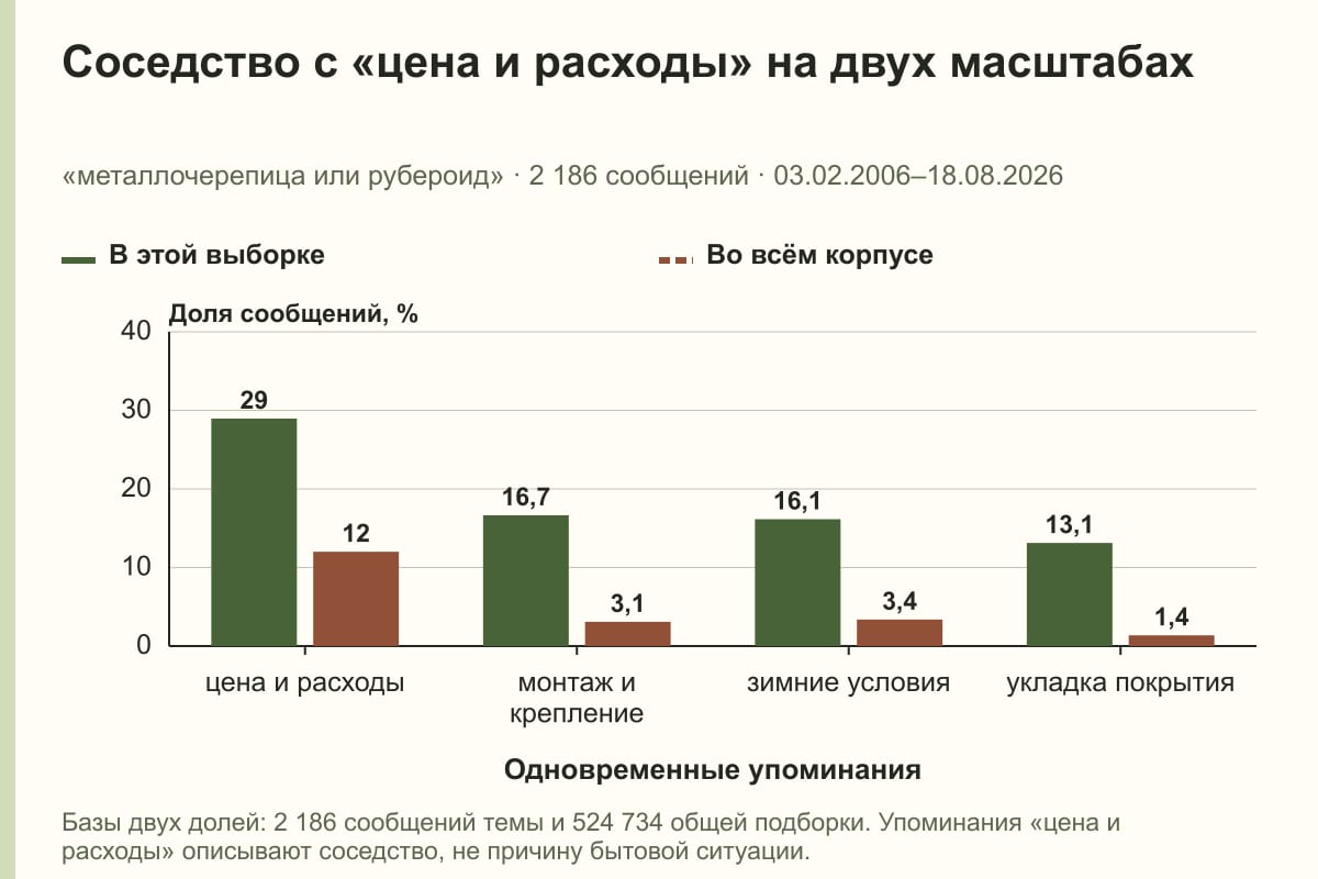 Соседство с «цена и расходы» на двух масштабах. «металлочерепица или рубероид» · 2 186 сообщений · 03.02.2006–18.08.2026. %