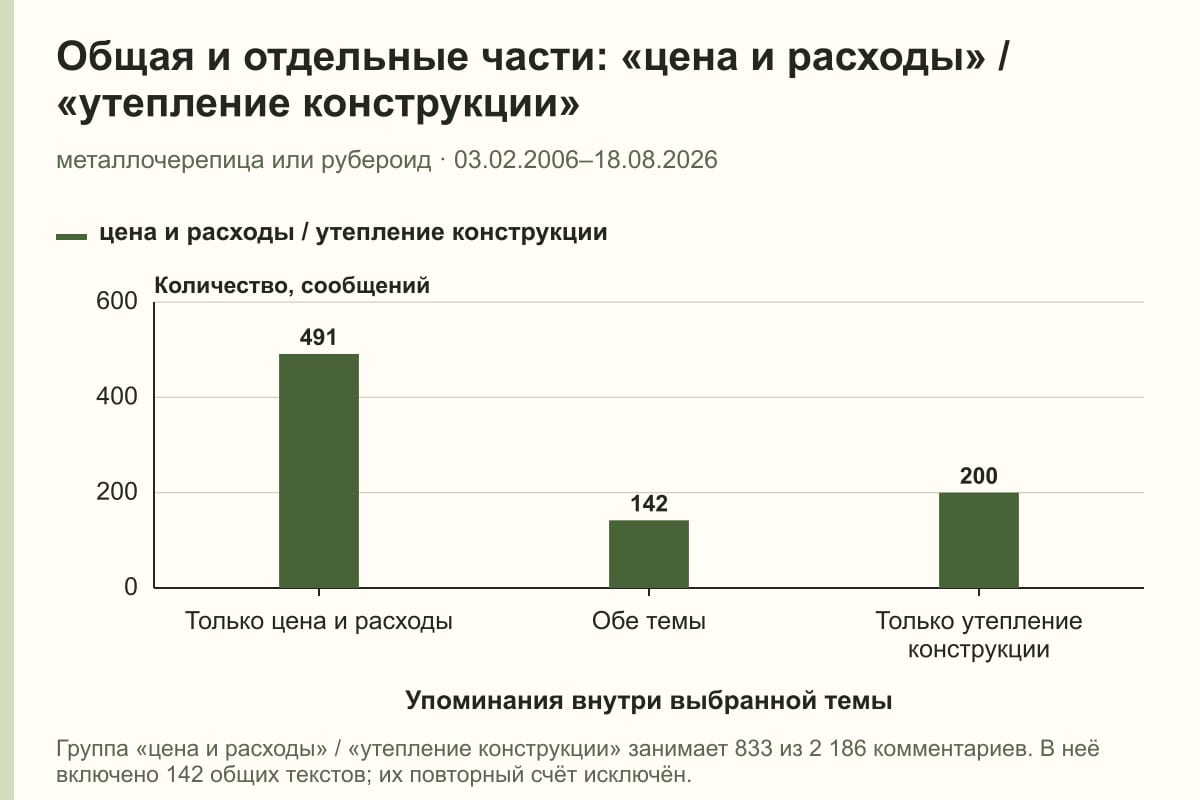 Общая и отдельные части: «цена и расходы» / «утепление конструкции». металлочерепица или рубероид · 03.02.2006–18.08.2026. сообщений