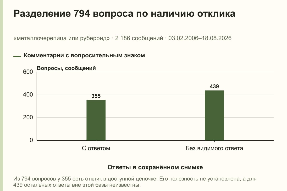 Разделение 794 вопроса по наличию отклика. «металлочерепица или рубероид» · 2 186 сообщений · 03.02.2006–18.08.2026. сообщений